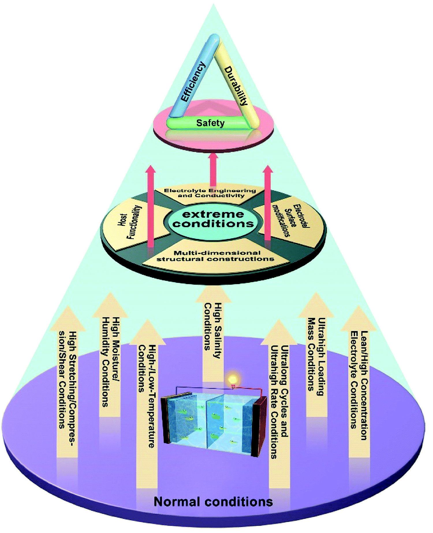 Electrochemical energy storage devices working in extreme conditions -  Energy & Environmental Science (RSC Publishing) DOI:10.1039/D1EE00271F